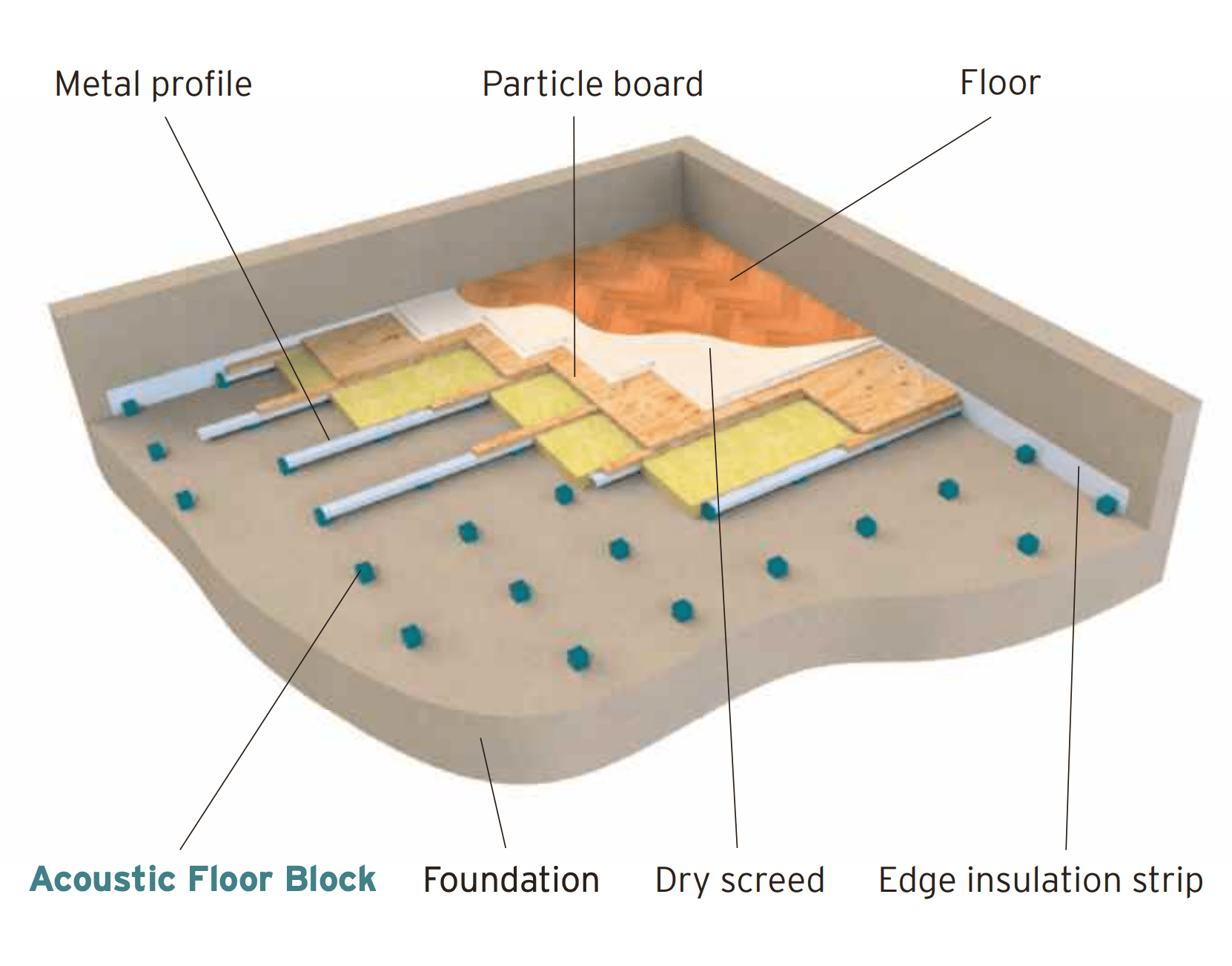 Acoustic Floor Blocks (AFB) - AKA Acoustics Pty Ltd