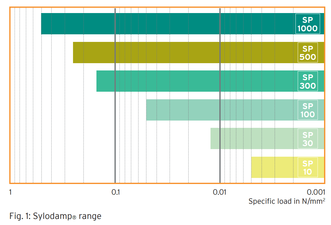 Sylodamp® SP 1000 - AKA Acoustics Pty Ltd