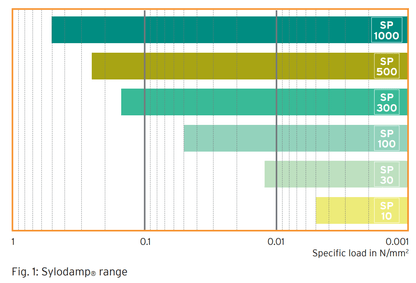 Sylodamp® SP 1000 - AKA Acoustics Pty Ltd